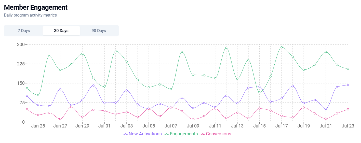 Member Engagement dashboard