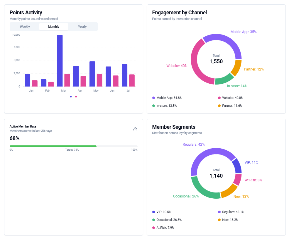 Points Activity and Engagement by Channel charts